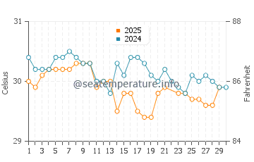 Semarang water temp chart in June