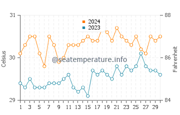 Semirara water temp chart in June