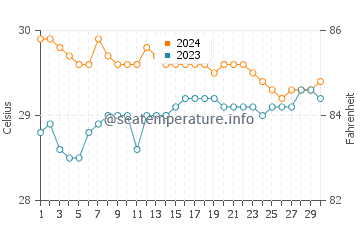 Semut water temp chart in June