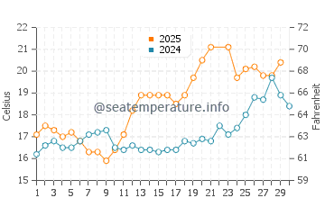 Sene water temp chart in June