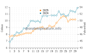 Temperature dell'acqua a Senjahopen a giugno