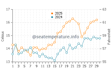 Temperature dell'acqua a Sennen Cove a giugno