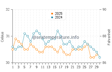 Temperatura vode u Sentosa u lipnju