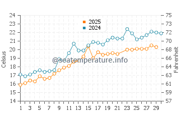Seoul water temp chart in June