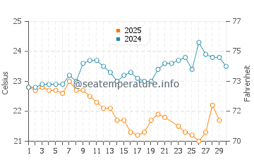 Temperatura da água em Sepetiba em junho