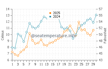 Temperature dell'acqua a Sept-Iles a giugno