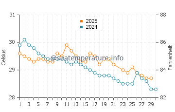 Seram water temp chart in June