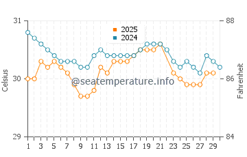 Seria water temp chart in June