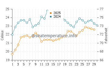 Serifos water temp chart in June