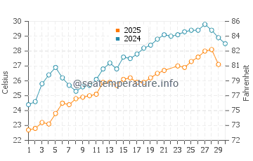Temperatura del agua en Serik en junio