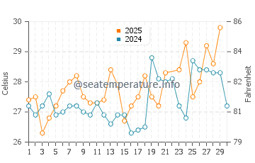 Temperatura vode u Serekunda u lipnju