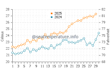 Ses Figueretes water temp chart in June