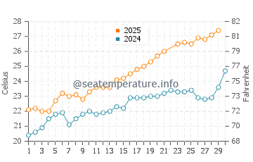 Ses Salines water temp chart in June