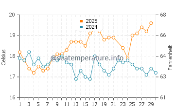 Sesimbra water temp chart in June