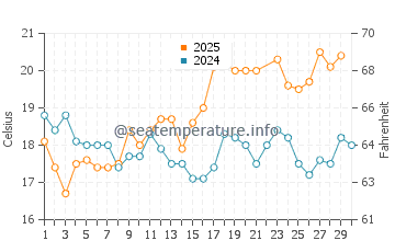 Setubal water temp chart in June