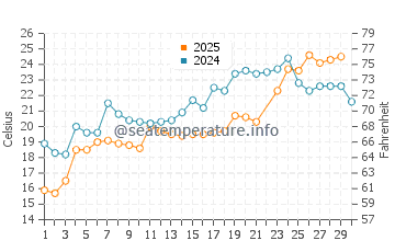 Wassertemperatur Sewaren im Juni