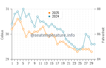Temperature dell'acqua a Seybaplaya a giugno