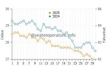 Temperatura vode u Victoria u lipnju
