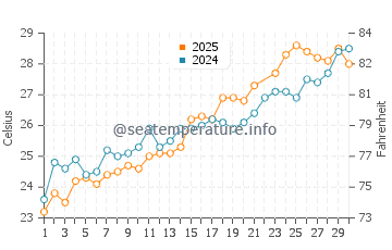 Shackleford Banks water temp chart in June