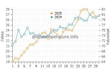 Shady Side water temp chart in June