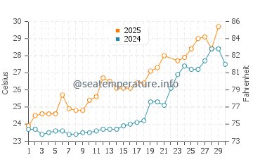 Shajiang water temp chart in June