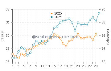 Shalateen water temp chart in June