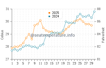Wassertemperatur Guangdong im Juni