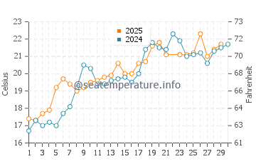 Shazikou water temp chart in June