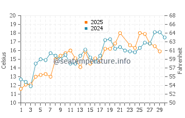 Shediac water temp chart in June