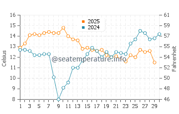Shell Beach water temp chart in June