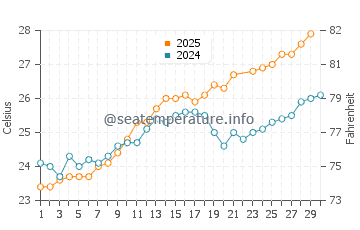 Shelly Bay Beach water temp chart in June