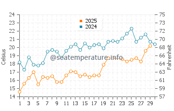 Shelter Island Heights water temp chart in June