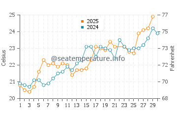 Temperatura vode u Shengshan u lipnju
