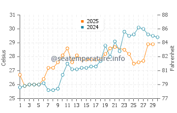 Wassertemperatur Shenquan im Juni