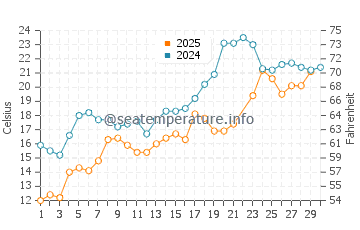 Temperature dell'acqua a Sherkston a giugno