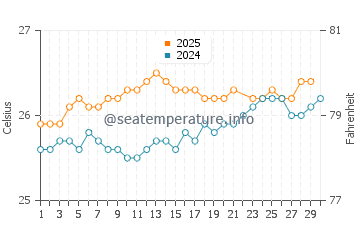 Wassertemperatur Sherwood Beach im Juni