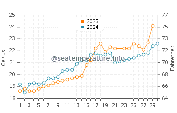 Temperatura vode u Shido u lipnju