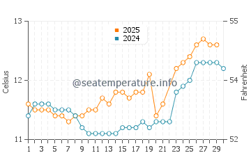 Shieldaig water temp chart in June