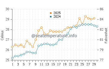 Shima water temp chart in June