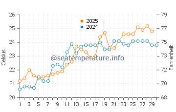 Shimoda water temp chart in June