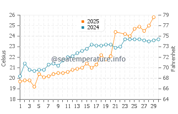 Shimonoseki water temp chart in June
