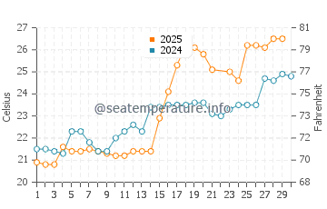 Shinagawa Ku water temp chart in June