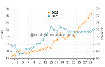 Shingu water temp chart in June
