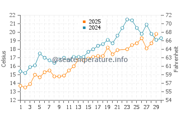 Shinnecock Hills water temp chart in June