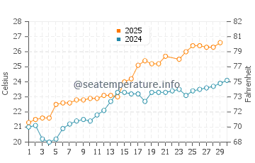 Shirahama water temp chart in June
