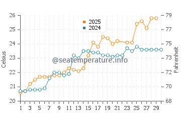Shizuoka Shi water temp chart in June