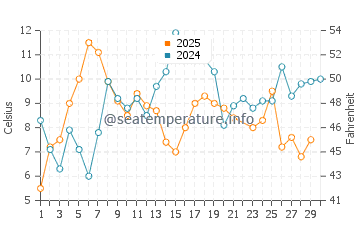 Temperature dell'acqua a Shoal Harbour a giugno