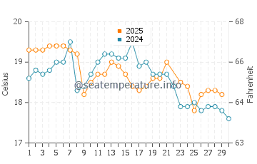 Shoalhaven Heads water temp chart in June