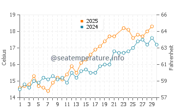 Shoreham-by-Sea water temp chart in June