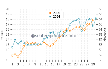 Temperature dell'acqua a Shorewood a giugno